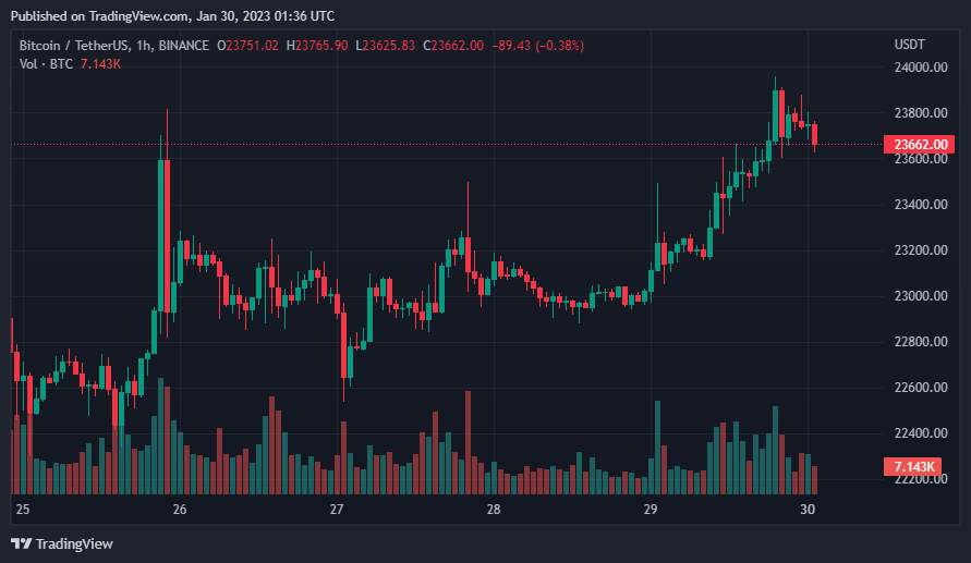 Giá Coin hôm nay 30/01: Bitcoin tiến sát $ 24.000, altcoin nối dài đà hồi phục khi chứng khoán Mỹ bước vào tuần báo cáo thu nhập quan trọng