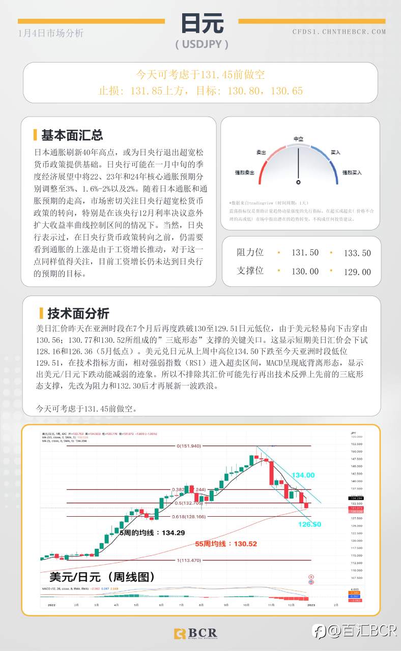 BCR每日早评及分析- 2023年1月4日