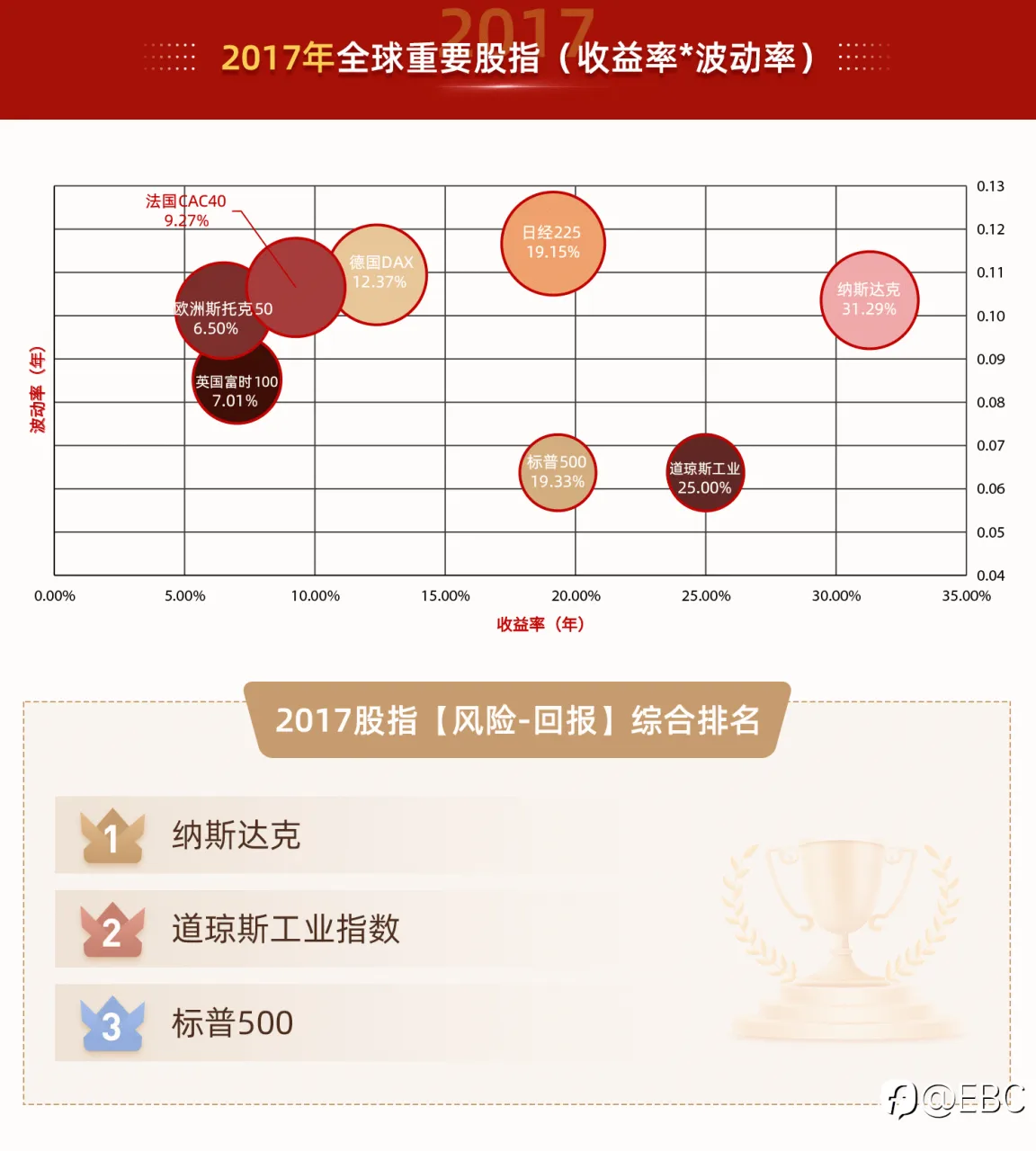 EBC研究院｜不平凡的「2022」——股指投资，有「风险-回报」最优解吗？