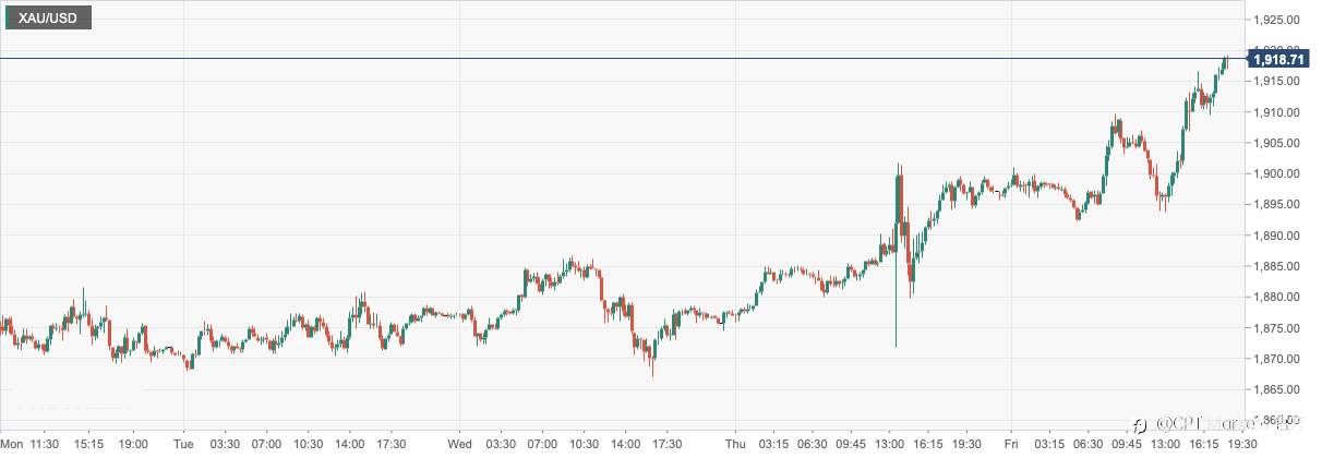 CPT Markets：黃金周评：FED有望放缓升息令金价涨破千九关口！本周关注美联储官员讲话及美国PCE数据