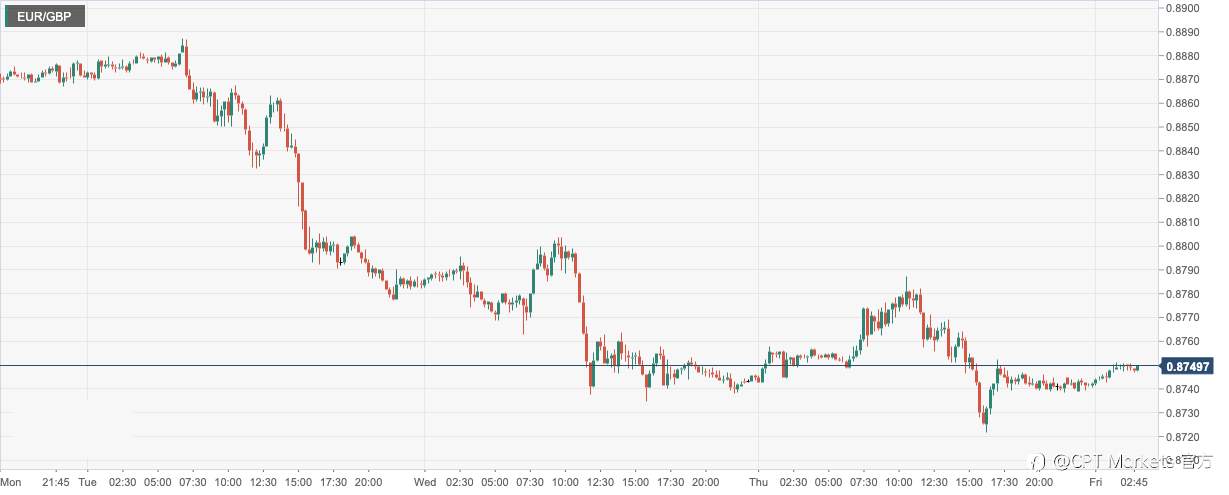 CPT Markets：美国经济数据放缓令美元震荡走软！欧央行长同意将持续提高利率
