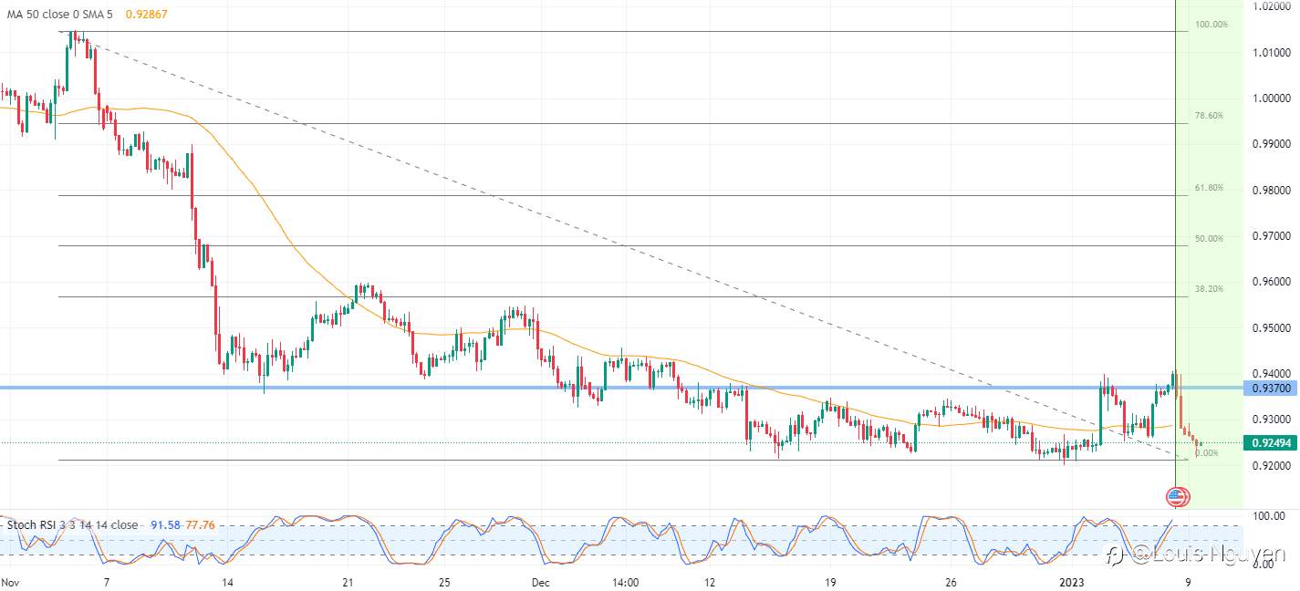 USDCHF 9/1