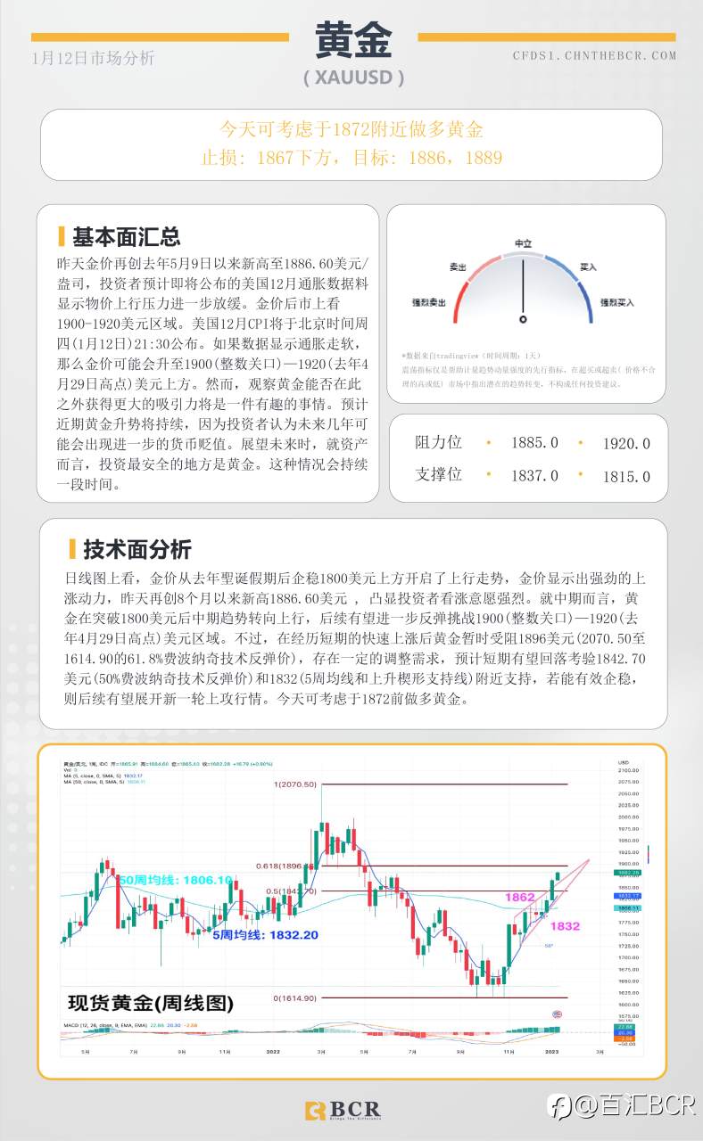 BCR每日早评及分析- 2023年1月12日