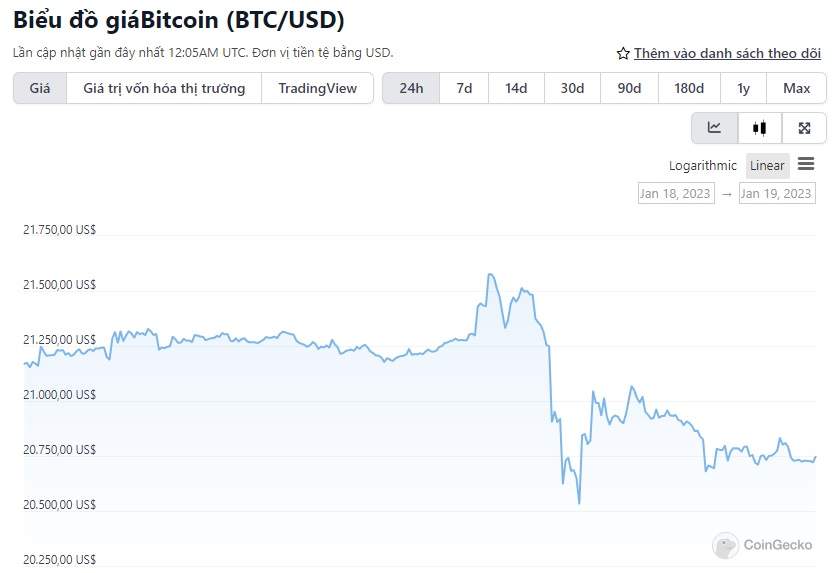 BNB, BTC và ETH điều chỉnh khi nền kinh tế Mỹ chậm lại