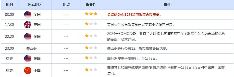 CWG资讯：美联储12月的会议记录没有就2月预期加息规模提供惊喜或新信息，金价扩大涨幅，触及6月中以来的最高水