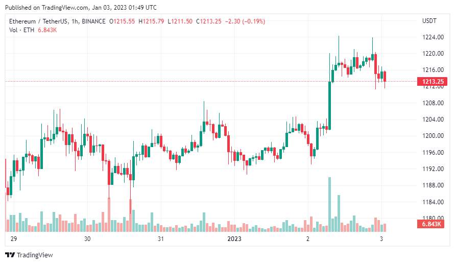 Giá Coin hôm nay 03/01: Bitcoin tăng nhẹ về vùng $ 16.700, altcoin khởi sắc khi nhà đầu tư chờ đợi dữ liệu kinh tế và thông tin về cuộc họp mới nhất của Fed trong tuần này
