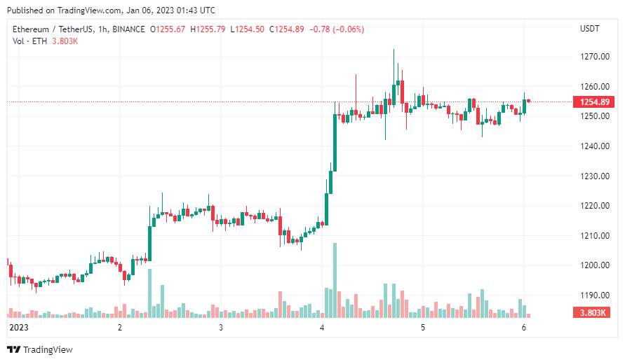 Giá Coin hôm nay 06/01: Bitcoin tiếp tục hành động giá đi ngang quanh $ 16.800, altcoin diễn biến trái chiều khi chứng khoán Mỹ trên đà ghi nhận tuần sụt giảm thứ 5 liên tiếp