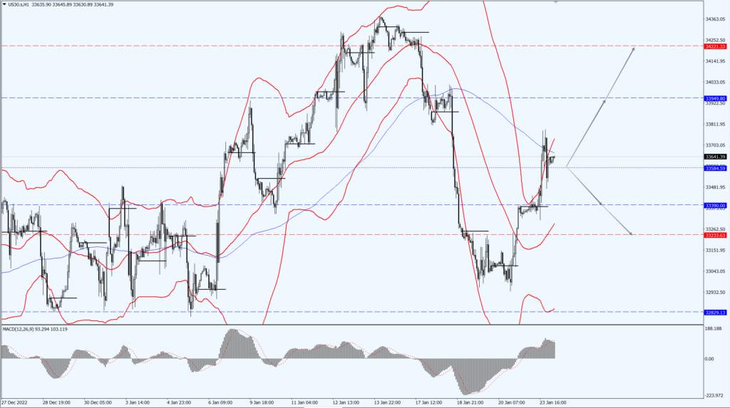 美股收高纳指领涨，科技股日上涨2.3%