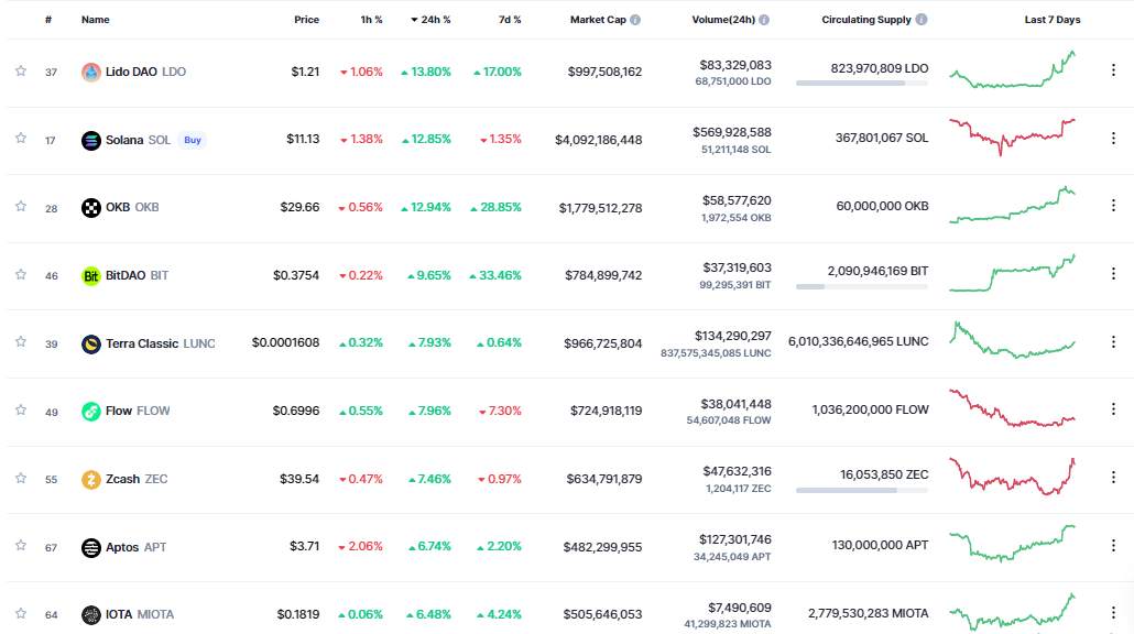 Giá Coin hôm nay 03/01: Bitcoin tăng nhẹ về vùng $ 16.700, altcoin khởi sắc khi nhà đầu tư chờ đợi dữ liệu kinh tế và thông tin về cuộc họp mới nhất của Fed trong tuần này
