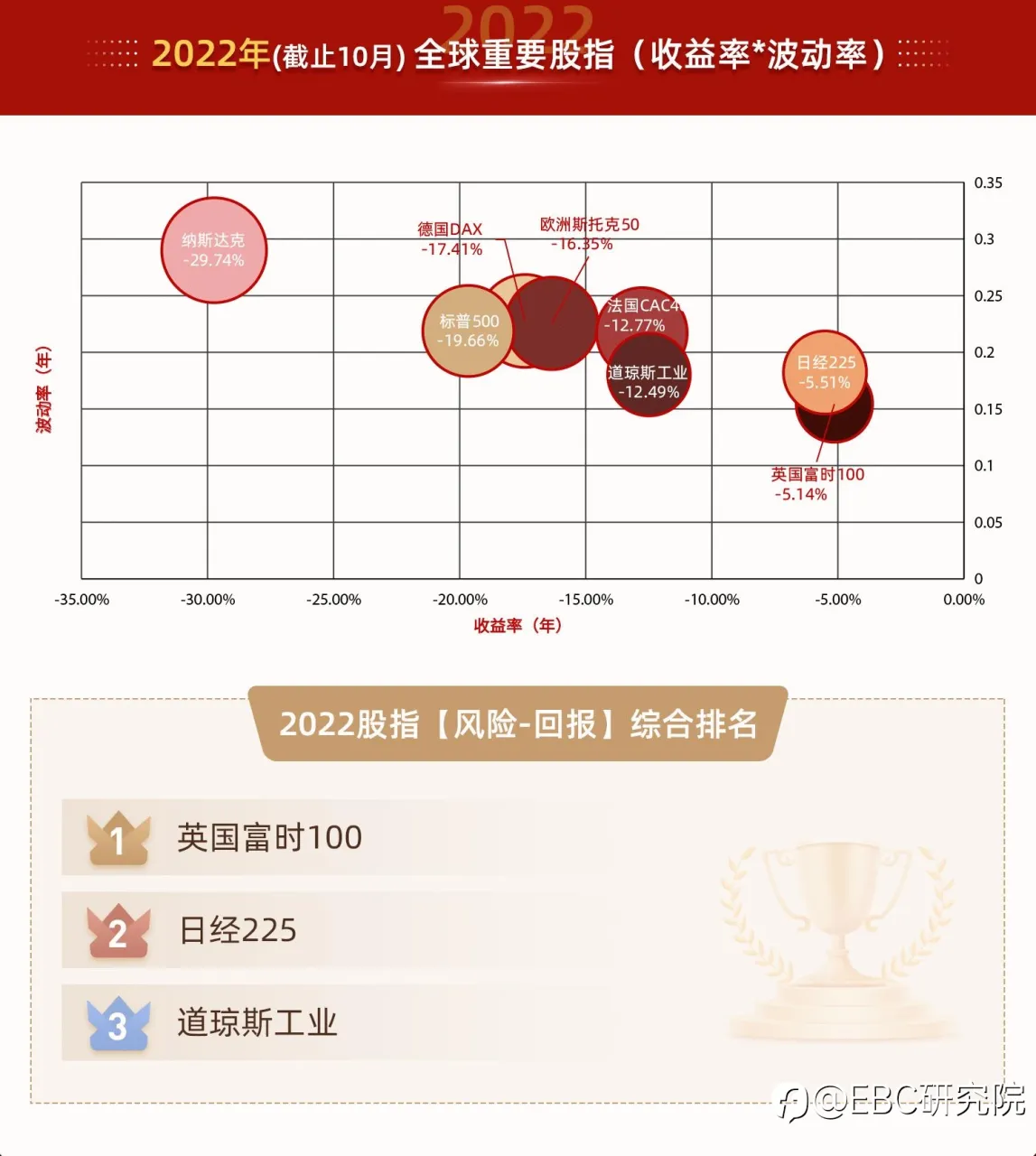 EBC研究院｜不平凡的「2022」——股指投资，有「风险-回报」最优解吗？