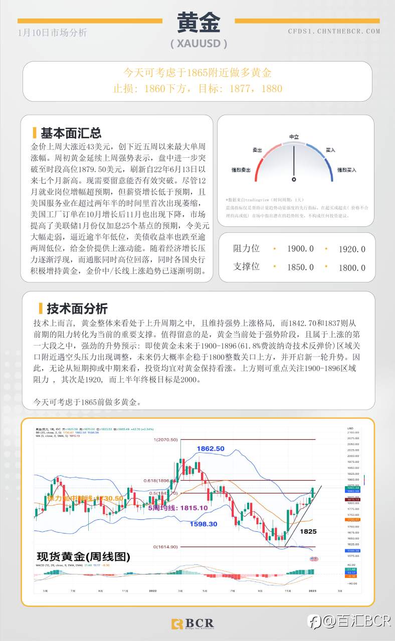 BCR每日早评及分析- 2023年1月10日