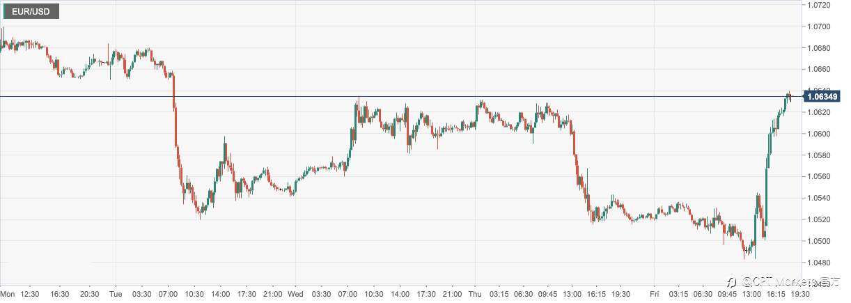 CPT Markets：美国12月非农整体强劲但美元未见涨势？欧元区11月零售销售改善提振欧元