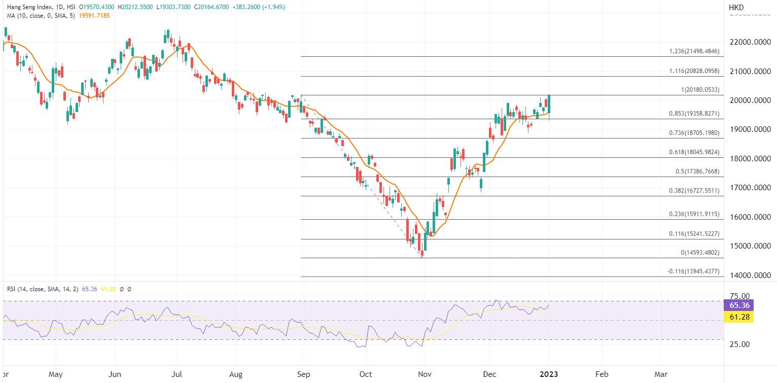 ATFX港股：2023首个交易日，恒指突破两万点大关