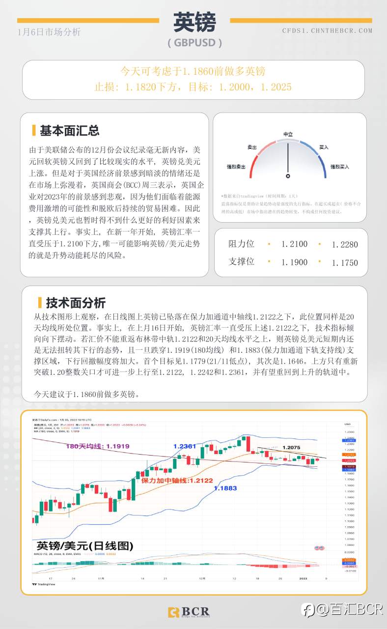 BCR每日早评及分析- 2023年1月6日