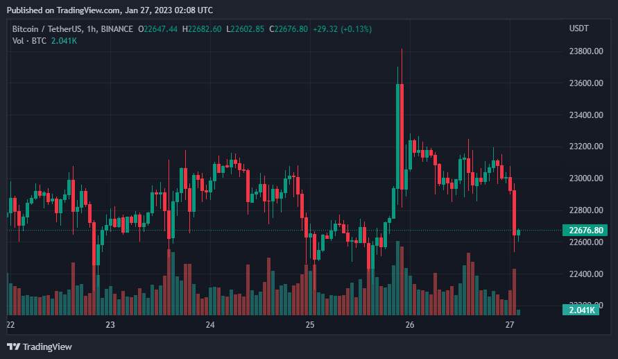 Giá Coin hôm nay 27/01: Bitcoin điều chỉnh về quanh $ 22.500, altcoin đỏ lửa trong khi chứng khoán Mỹ có tín hiệu khởi sắc