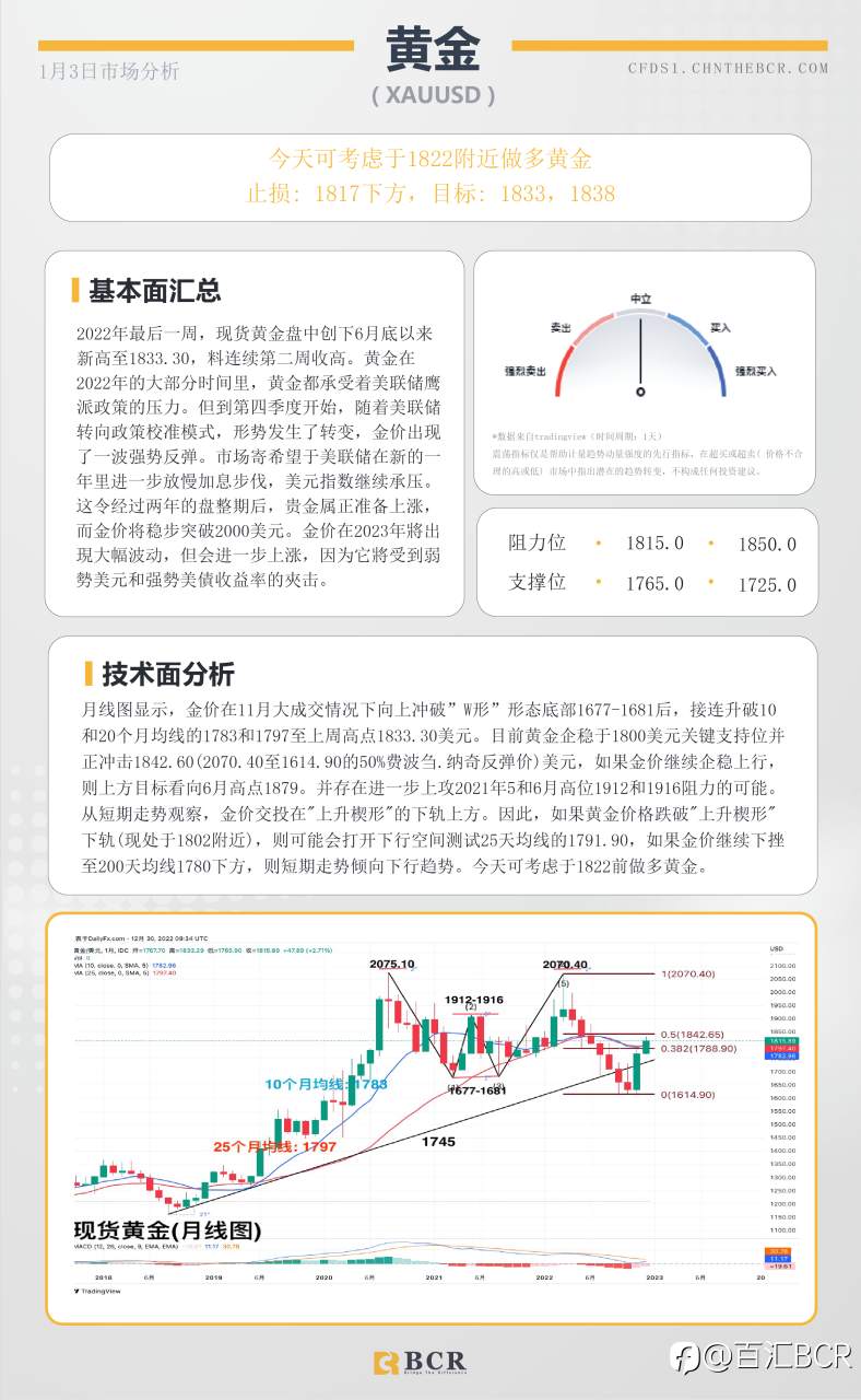 BCR每日早评及分析- 2023年1月3日