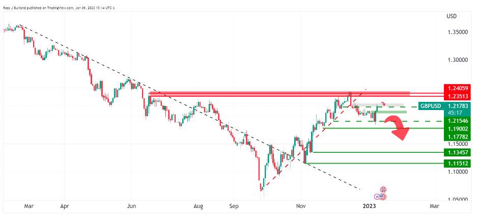 Dự Báo Đồng Bảng Anh: GBP/USD Đã Cảm Nhận Được Áp Lực Bán