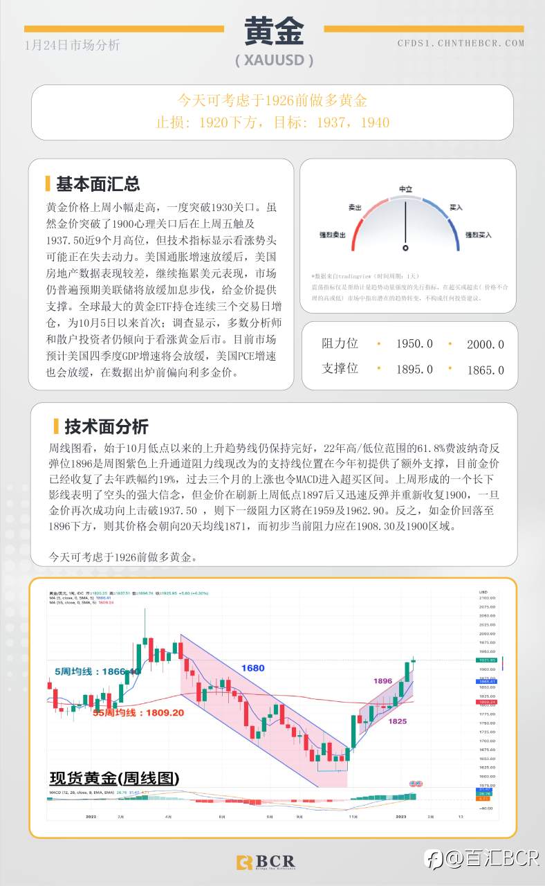 BCR每日早评及分析- 2023年1月24日
