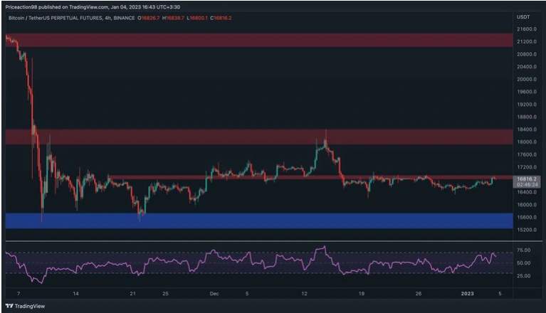 Giá Coin hôm nay 05/01: Bitcoin xoay quanh vùng quan trọng $ 16.800, altcoin ngập sắc xanh khi chứng khoán Mỹ ghi nhận phiên tăng đầu tiên trong năm 2023