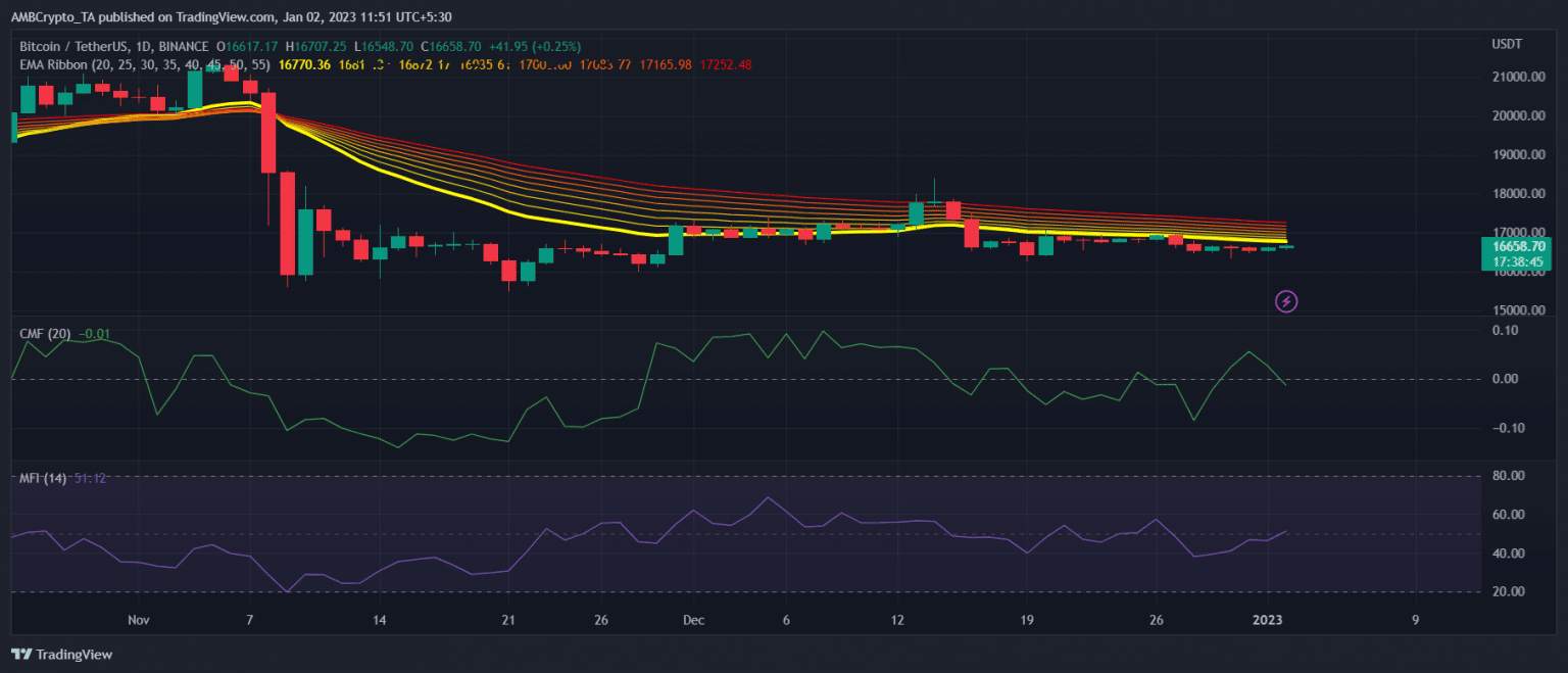Giá Coin hôm nay 03/01: Bitcoin tăng nhẹ về vùng $ 16.700, altcoin khởi sắc khi nhà đầu tư chờ đợi dữ liệu kinh tế và thông tin về cuộc họp mới nhất của Fed trong tuần này