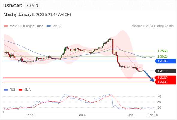 （1月9日）今日Just2Trade捷仕分析师观点