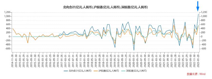 行业动态 | 2023 开年至今美股大涨，兔年首个交易日 A 股高开