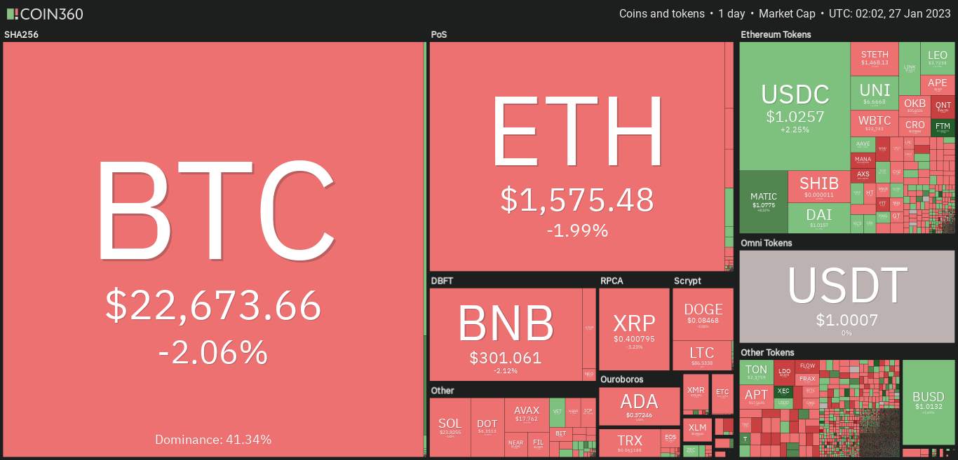 Giá Coin hôm nay 27/01: Bitcoin điều chỉnh về quanh $ 22.500, altcoin đỏ lửa trong khi chứng khoán Mỹ có tín hiệu khởi sắc