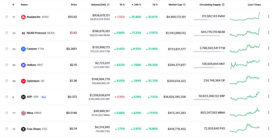 Giá Coin hôm nay 12/01: Bitcoin bất ngờ vượt vùng $ 18.000, altcoin tăng mạnh khi thị trường chờ đợi dữ liệu CPI vào tối nay