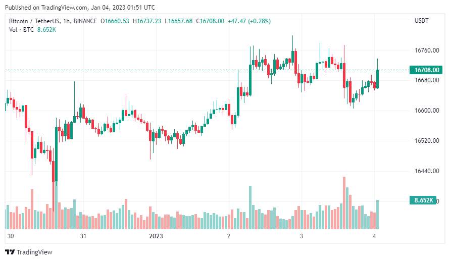 Giá Coin hôm nay 04/01: Bitcoin duy trì giá quanh $ 16.700, altcoin khởi sắc khi chứng khoán Mỹ giảm điểm trong phiên đầu tiên của năm 2023