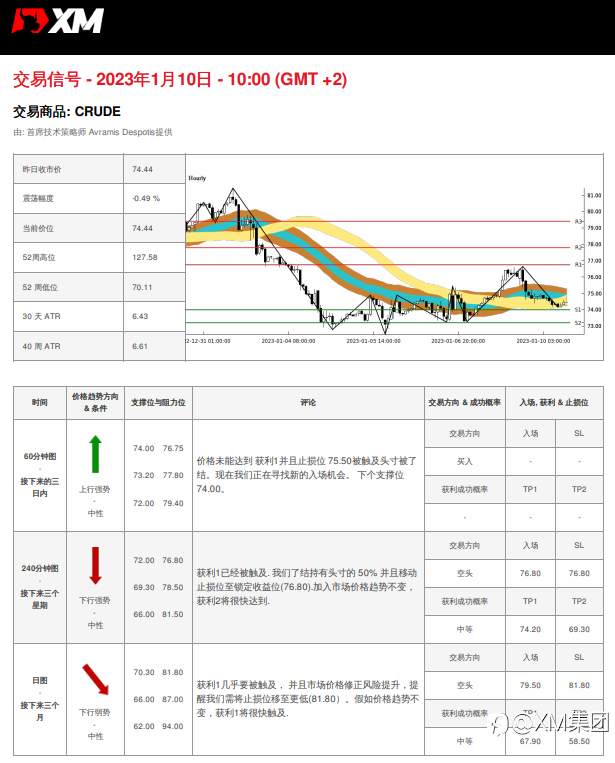 1/10 交易信号 - 原油