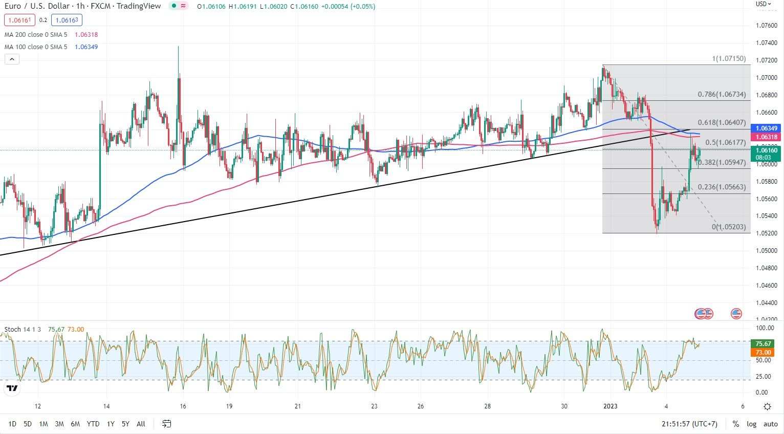 EUR/USD Gãy Trend Và Hồi Phục Lại Trước Thềm Biên Bản FOMC