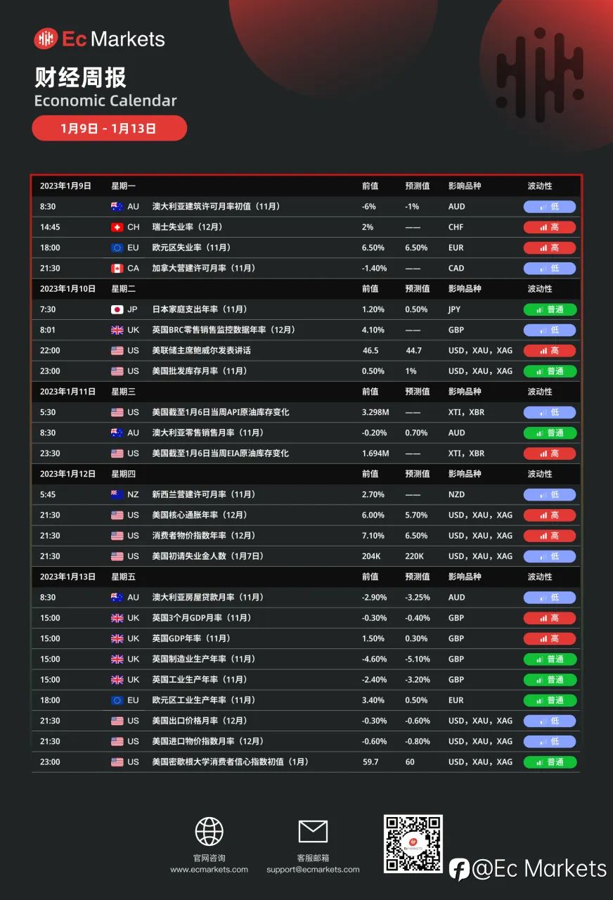 Ec Markets财经周报1月9日-1月13日