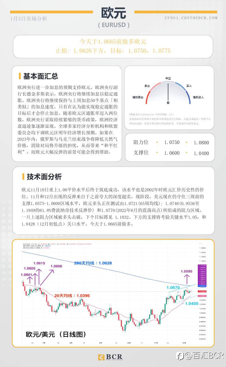 BCR每日早评及分析- 2023年1月3日