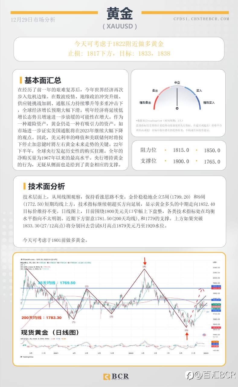 BCR每日早评及分析- 2022年12月29日