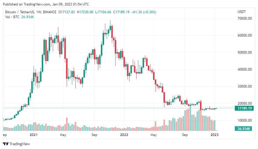 Giá Coin hôm nay 09/01: Bitcoin thành công vượt $ 17.000, đóng cửa tuần trong sắc xanh, altcoin bật tăng mạnh khi chứng khoán Mỹ ghi nhận tuần tăng trưởng đầu tiên trong 2023