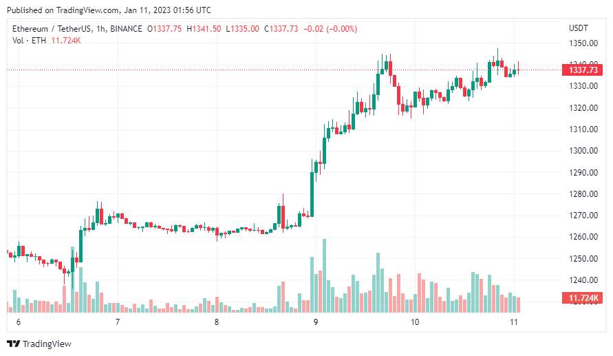Giá Coin hôm nay 11/01: Bitcoin chạm $ 17.500, altcoin tiếp tục tăng nhẹ trong khi Fed từ chối bình luận về chính sách trong tương lai