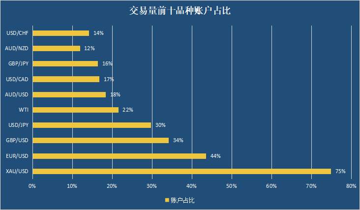 2022社区月度报告圆满收官，大家交易表现如何？