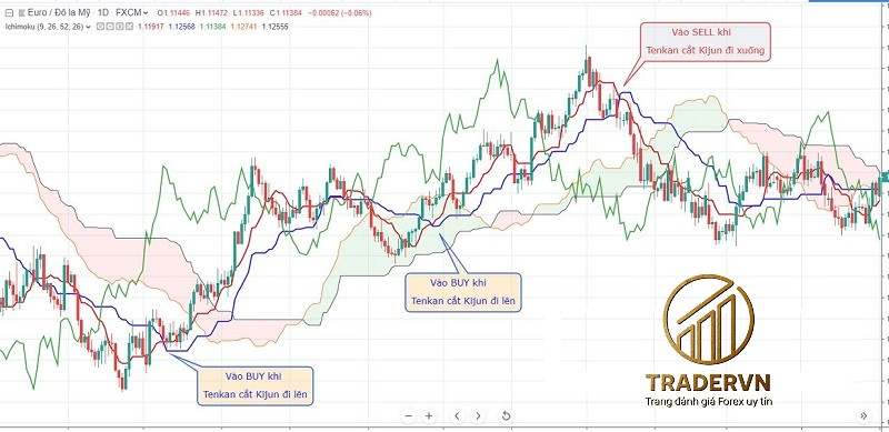 Ichimoku là gì? Cách sử dụng chỉ báo Ichimoku Kinko Hyo nâng cao