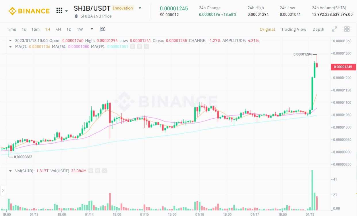 Giá SHIB tăng mạnh nhờ được sàn Upbit của Hàn Quốc niêm yết