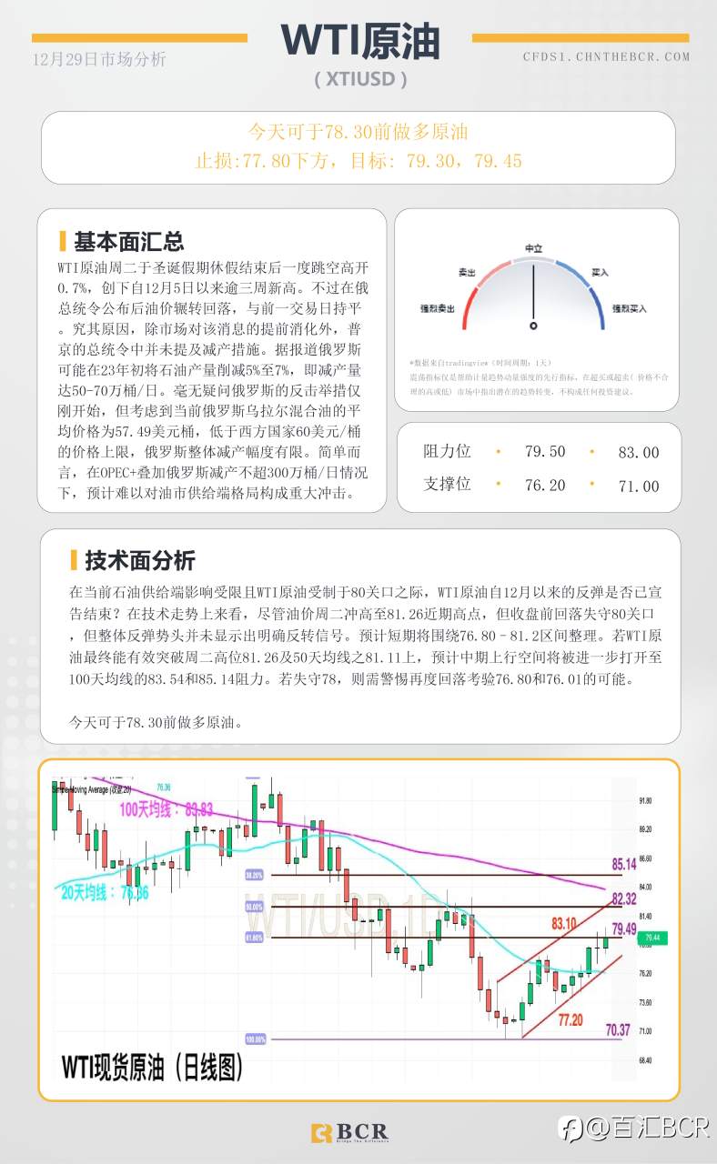 BCR每日早评及分析- 2022年12月29日