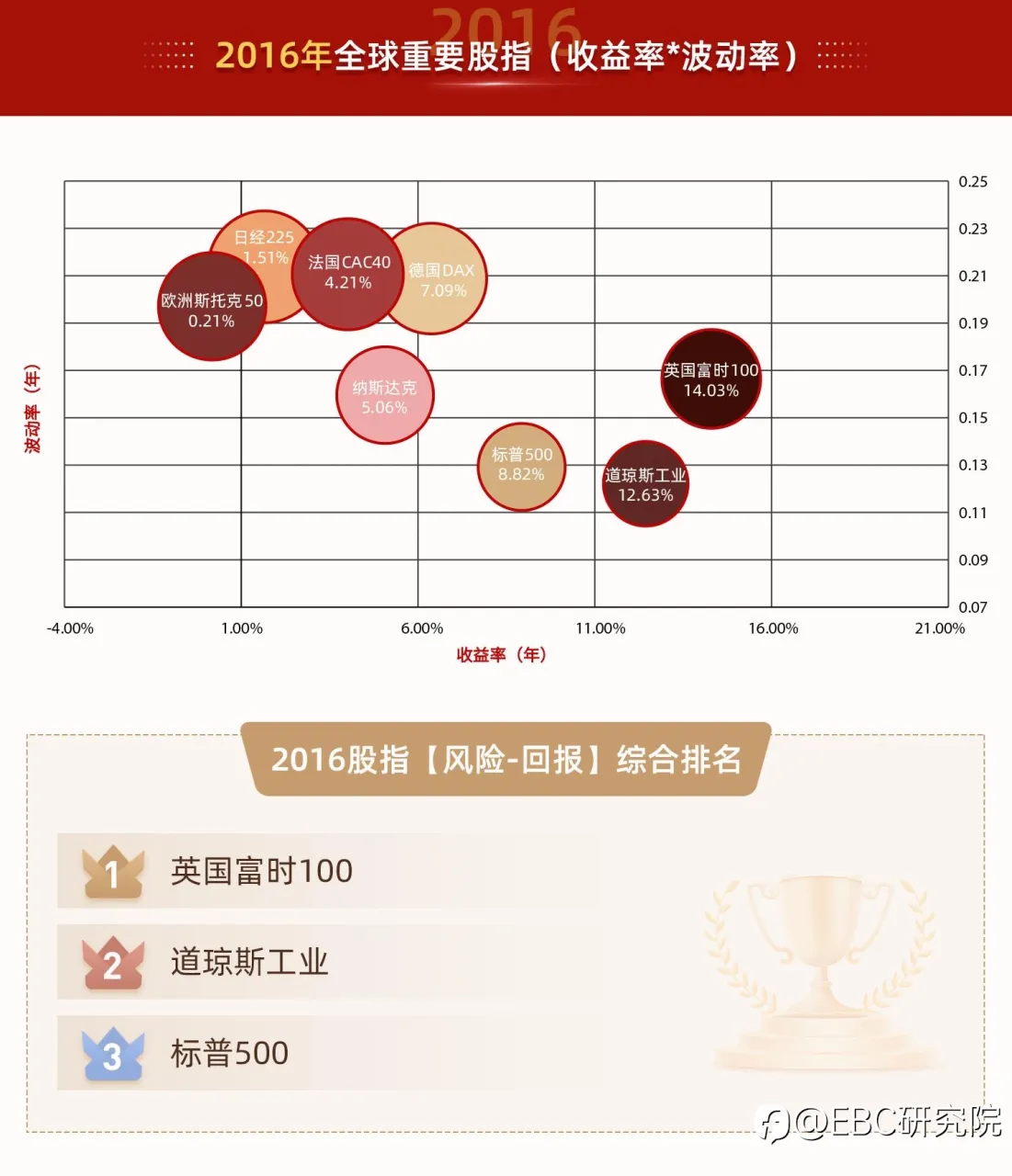 EBC研究院｜不平凡的「2022」——股指投资，有「风险-回报」最优解吗？