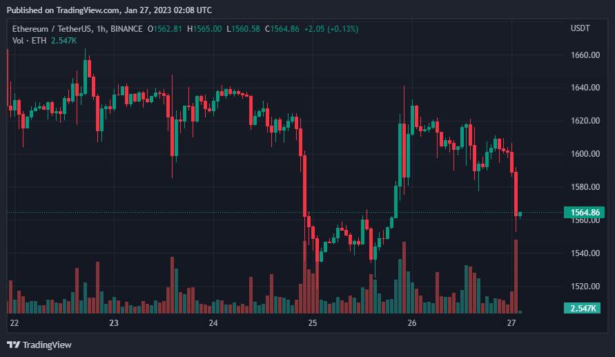 Giá Coin hôm nay 27/01: Bitcoin điều chỉnh về quanh $ 22.500, altcoin đỏ lửa trong khi chứng khoán Mỹ có tín hiệu khởi sắc
