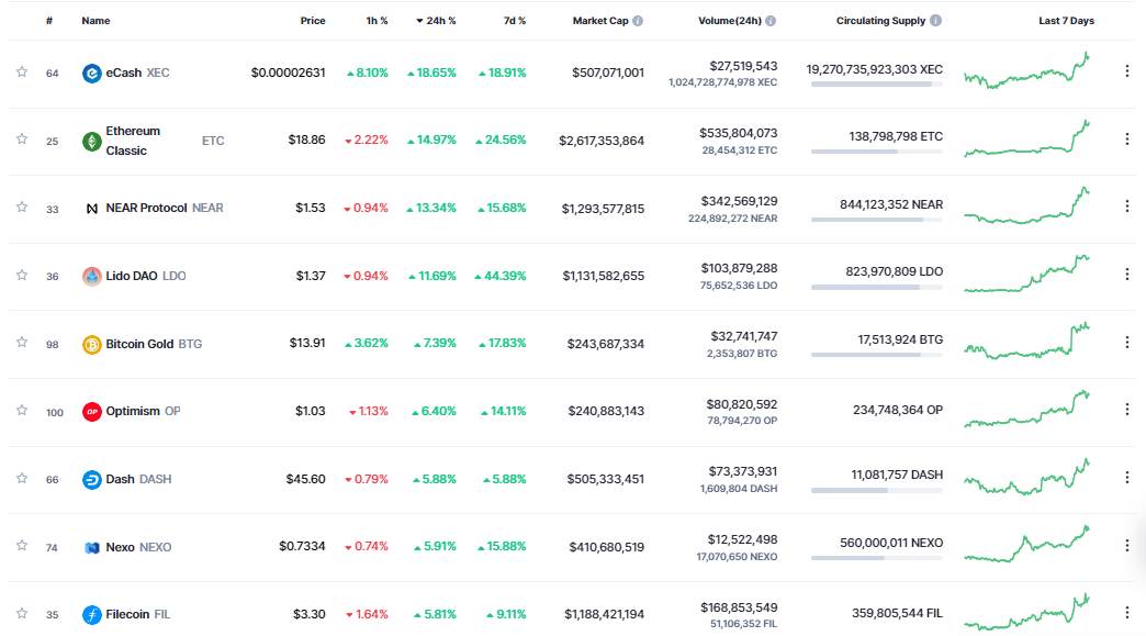 Giá Coin hôm nay 05/01: Bitcoin xoay quanh vùng quan trọng $ 16.800, altcoin ngập sắc xanh khi chứng khoán Mỹ ghi nhận phiên tăng đầu tiên trong năm 2023