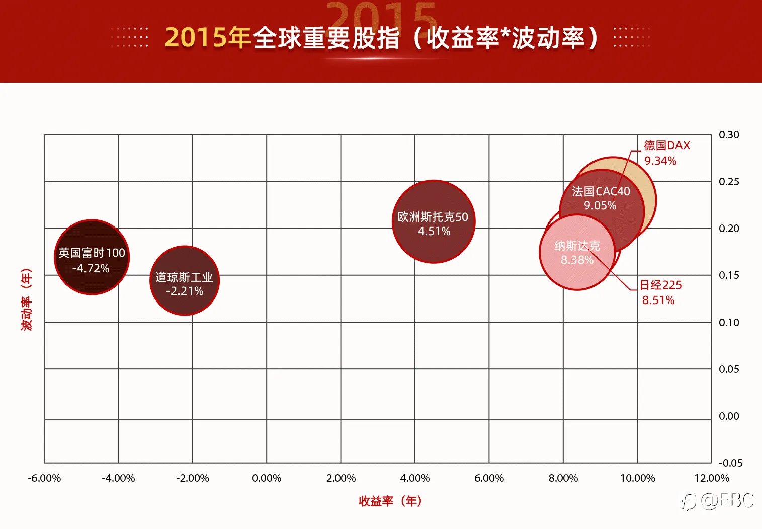 EBC研究院｜不平凡的「2022」——股指投资，有「风险-回报」最优解吗？