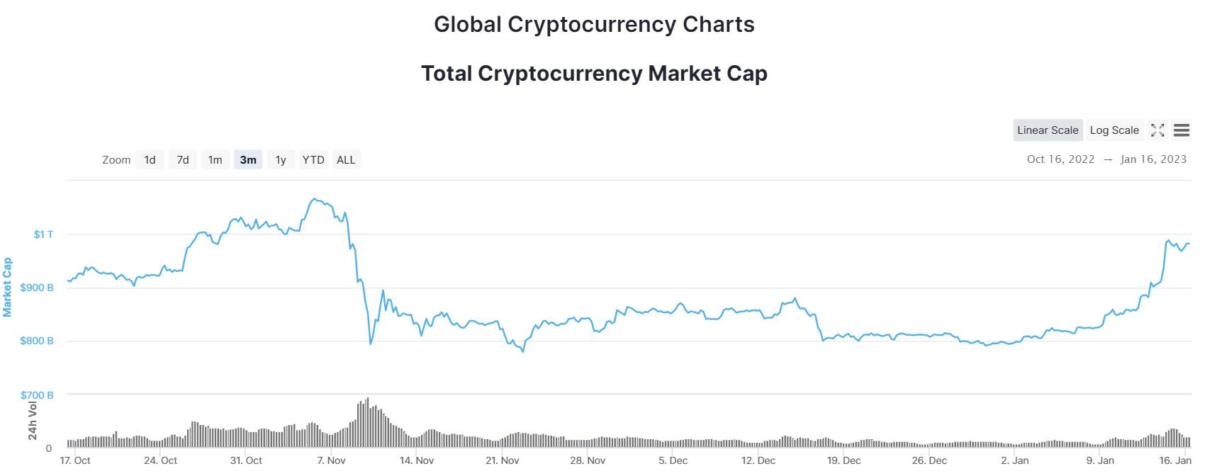 Độ khó đào và hashrate Bitcoin tăng mạnh, toàn bộ thị trường crypto liên tục “nhảy múa”