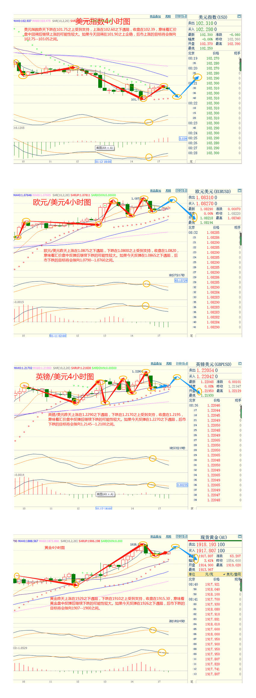 CWG资讯：美元探底回升，短线跌势有所缓解；黄金高位受阻回落，仍保持在1900之上