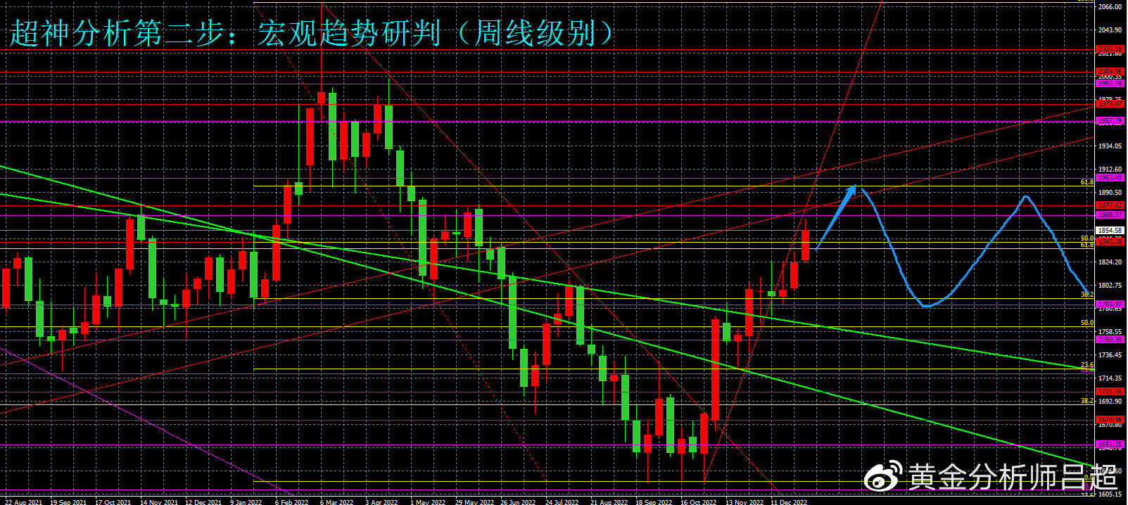 （黄金分析师吕超）金价录得二连阳，多头剑指千九关口