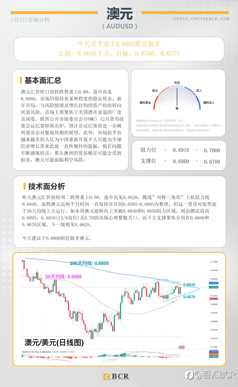 BCR每日早评及分析- 2023年1月5日