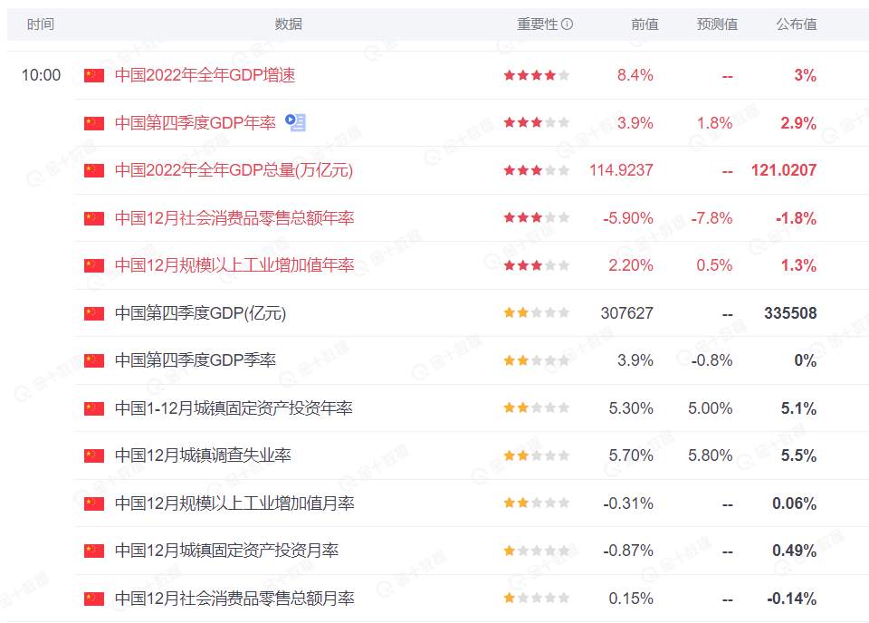 行业动态 | 中国 GDP 超 121 万亿，外资流入看多 A 股市场