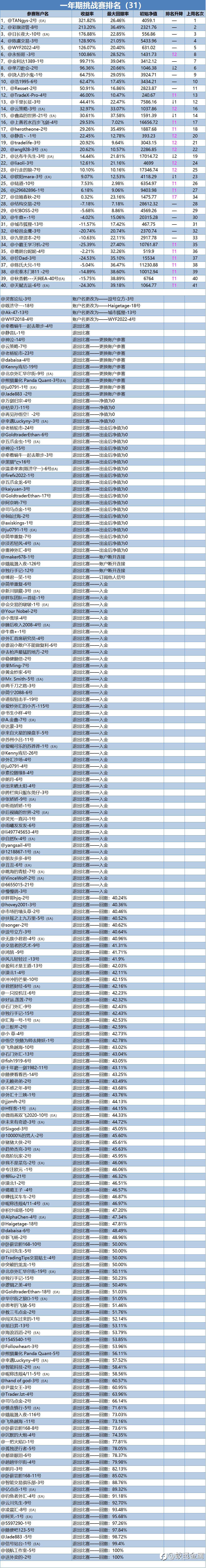 一年期挑战赛排名周报(31)